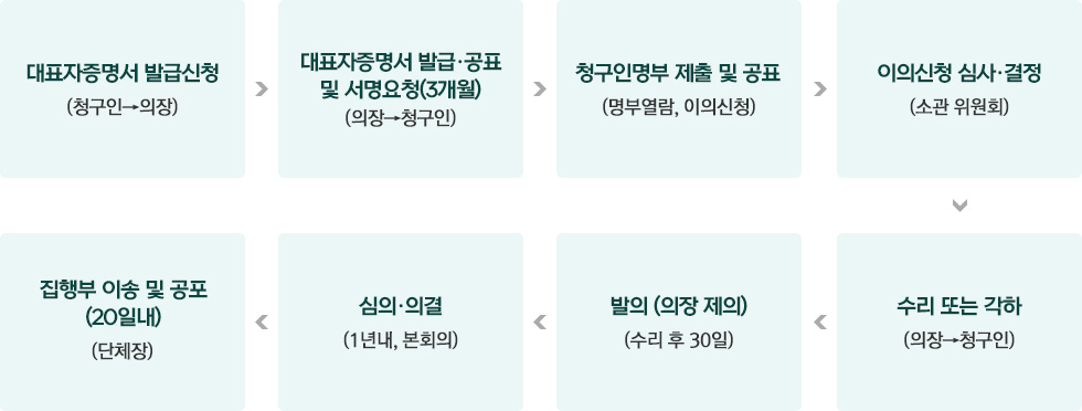 1. 대표자증명서 발급신청(청구인→의장)
								2. 대표자증명서 발급·공표 및 서명요청(의장→청구인)
								3. 청구인명부 제출 및 공표(명부열람, 이의신청)
								4. 이의신청 심사·결정(소관 위원회)
								5. 수리 또는 각하(의장→청구인)
								6. 발의 (의장 제외) (수리 후 30일)
								7. 심의·의결(1년내, 본회의)
								8. 집행부 이송 및 공포(20일내)(단체장)