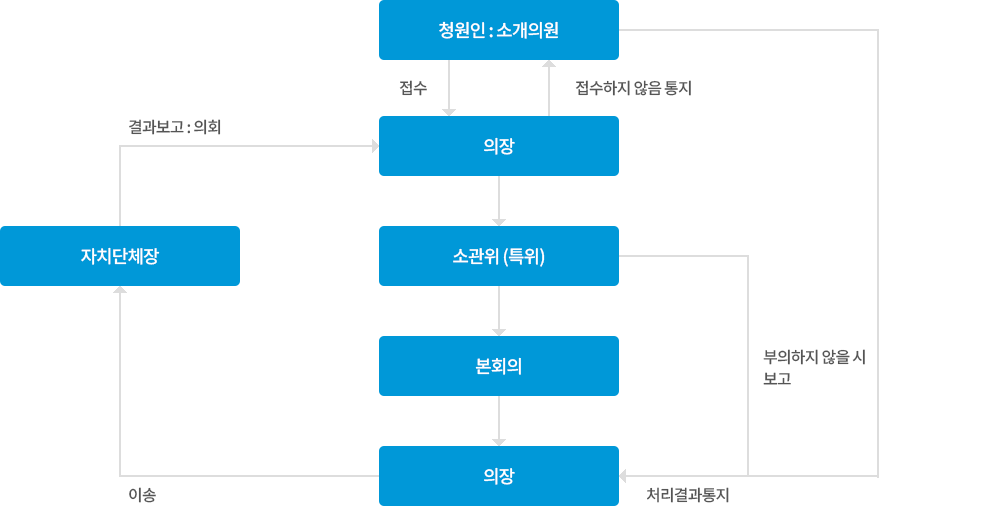 1. 접수 시 :  청원인 : 소개의원 → 접수 →  의장 → 소관위(특위) → 본회의 → 의장 → 이송 → 자치단체장 → 결과보고 : 의회 → 의장
                            	2. 의장에서 접수하지 않을 시 : 청원인 : 소개의원 → 의장 → 접수하지 않음 통지 → 청원인 : 소개의원
                                3. 청원인이 부의 하지 않을 시 : 청원인 : 소개의원 → 부의하지 않을 시 보고 → 처리결과통지 → 의장
                                4. 소관위 (특위)에서 부의하지 않을 시 : 청원인 : 소개의원 → 의장 →소관위 (특위) → 부의하지 않을 시 보고 → 처리결과 통지 → 의장